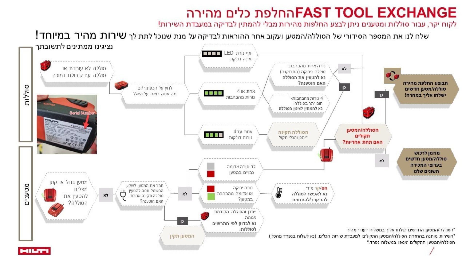 Diagnostic process